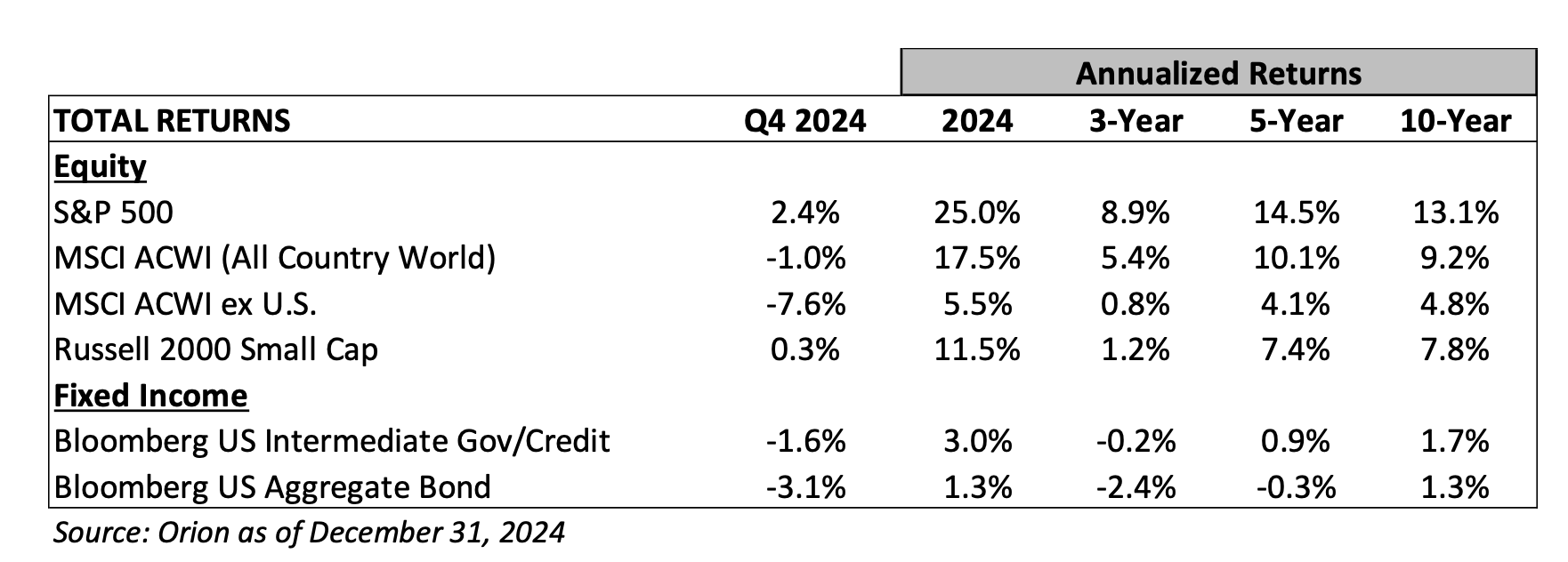 Annualized Returns