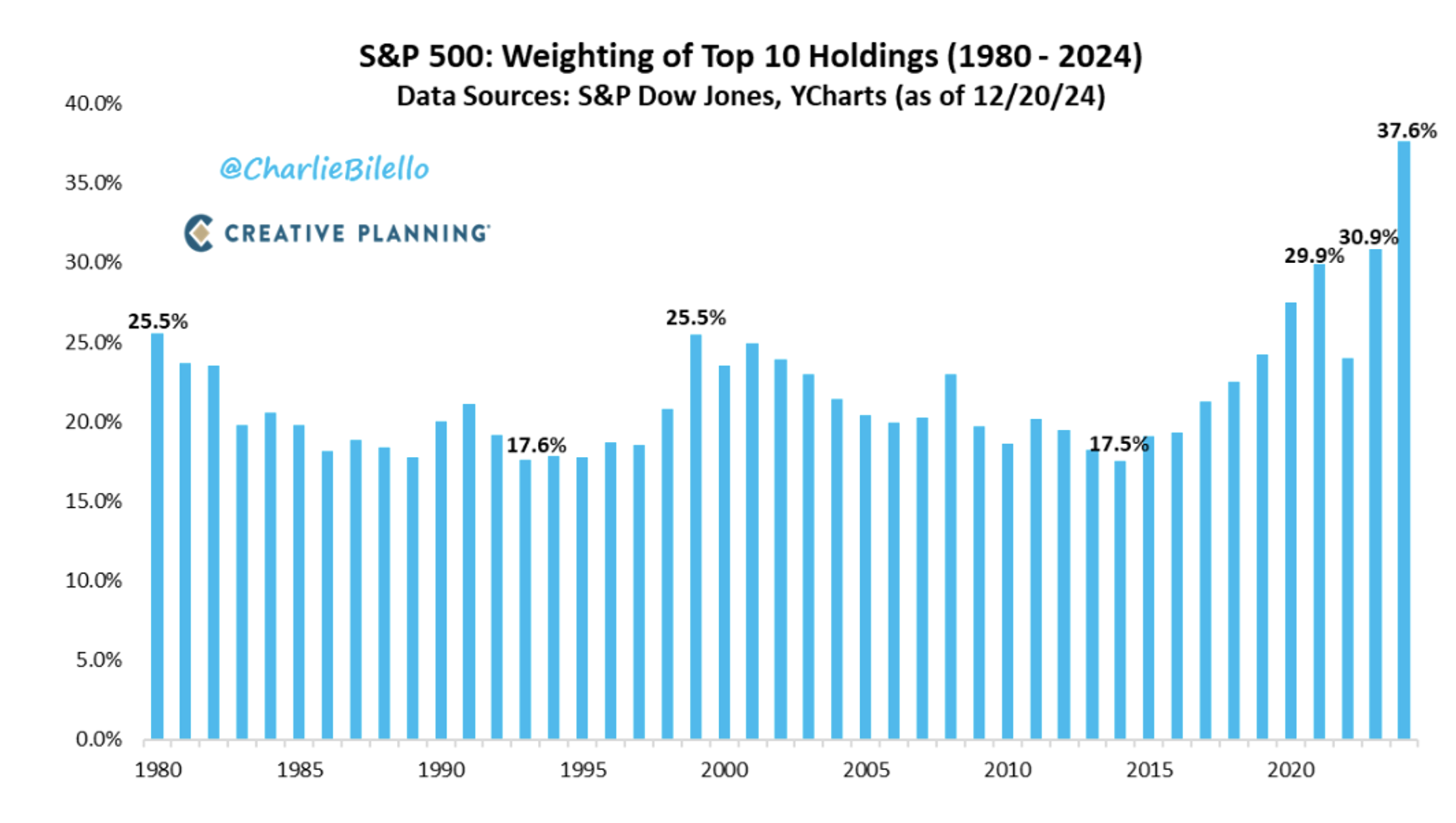 S&P 500 Weighting of top 10 holdings