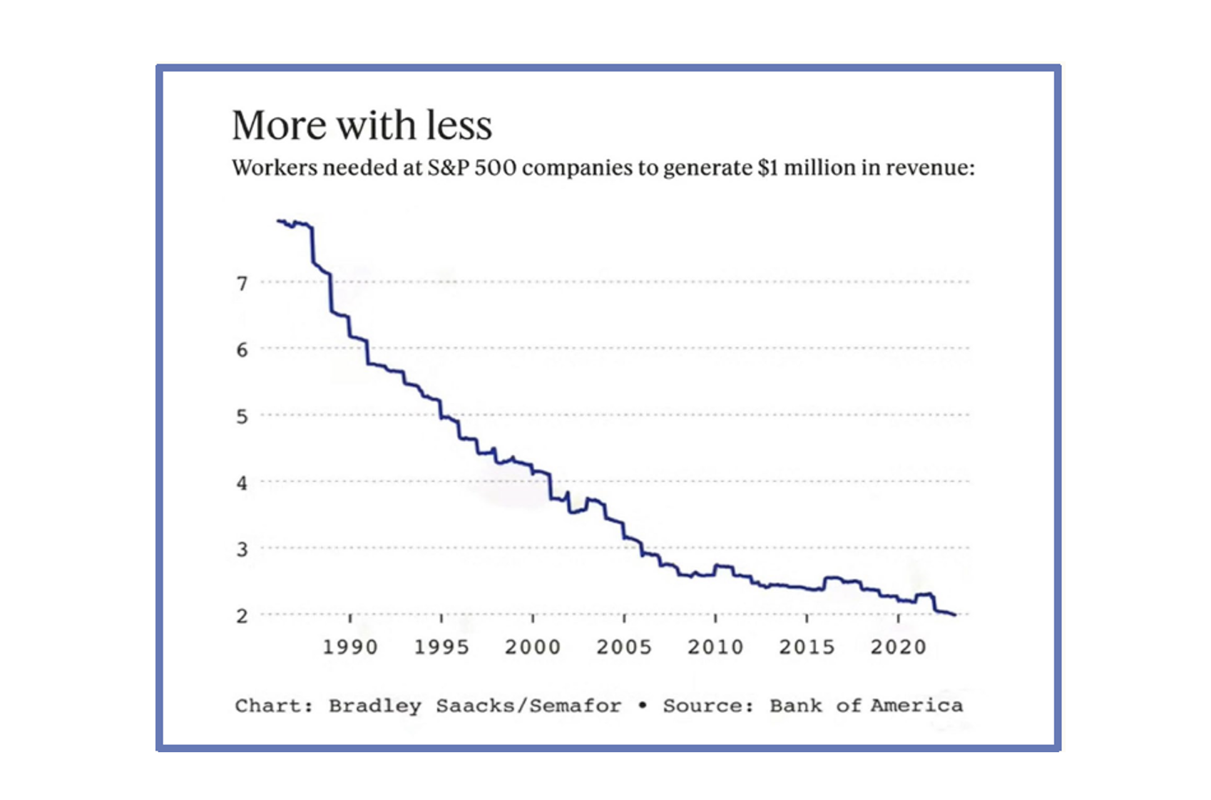 more with less chart