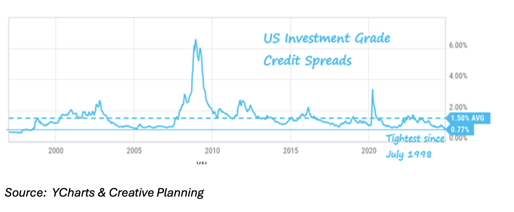 US Investment Grade