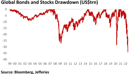 Globalbondstockdrawdown